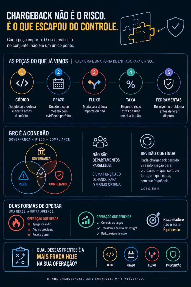Arte da publicação 10: GRC: conectando as peças do chargeback